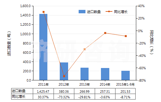 2011-2015年9月中國(guó)哌啶(六氫吡啶)鹽(HS29333220)進(jìn)口量及增速統(tǒng)計(jì) 2011-2015年9月中國(guó)哌啶(六氫吡啶)鹽(HS29333220)進(jìn)口量及增速統(tǒng)計(jì)